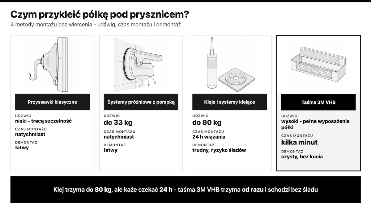 Czym przykleić półkę pod prysznicem