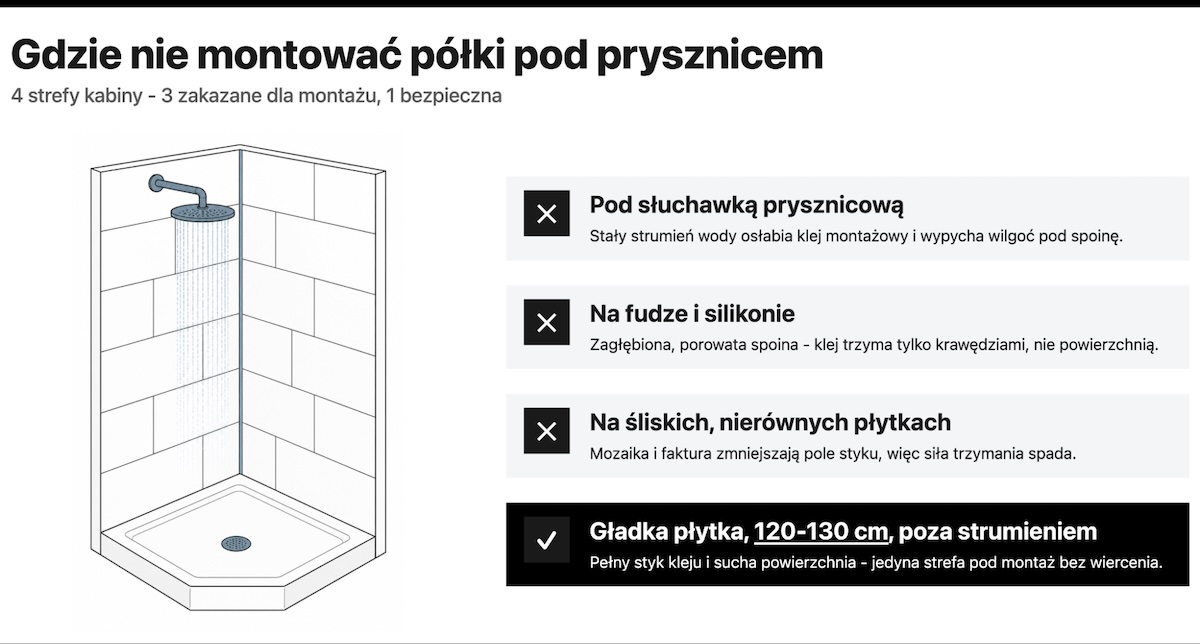 Gdzie nie montować półki pod prysznicem