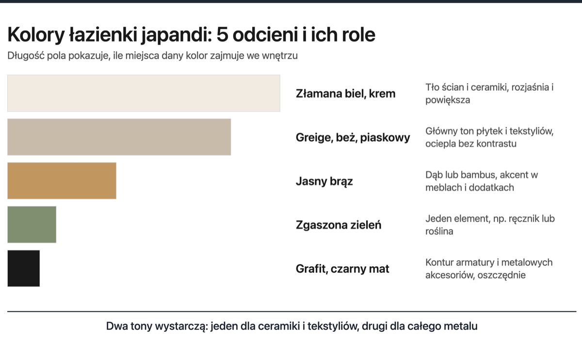 Wykres pasowy pięciu kolorów łazienki japandi z ich rolą: złamana biel i krem, greige i beż, jasny brąz, zgaszona zieleń oraz grafit i czarny mat