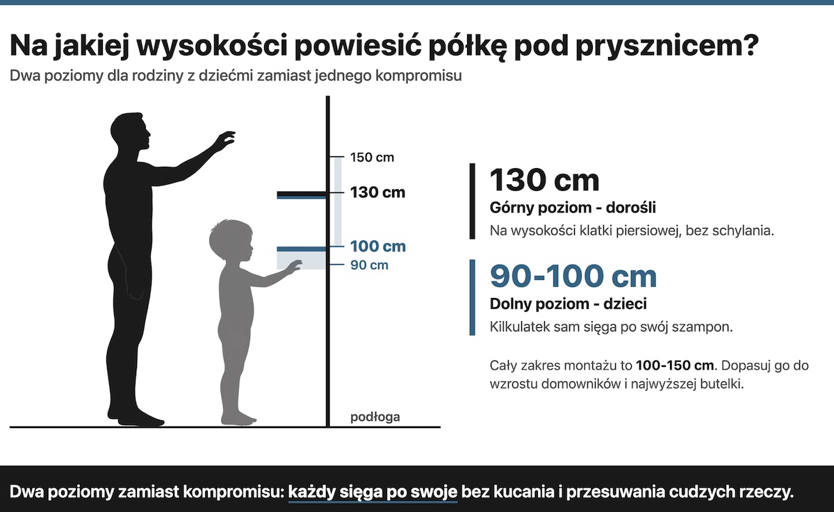Na jakiej wysokości zawiesić półkę pod prysznic? Dwa poziomy dla rodziny z dziećmi