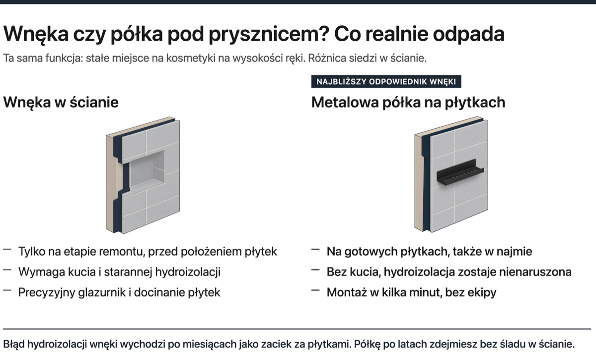 Porównanie wnęki w ścianie i metalowej półki na płytkach pod prysznicem: wnęka wymaga remontu, kucia i hydroizolacji, półka montuje się na gotowych płytkach w kilka minut bez naruszania hydroizolacji